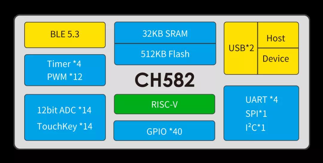 <沁恒微電子>的盧飛快，RISC-V智能手環(huán)(圖1)
